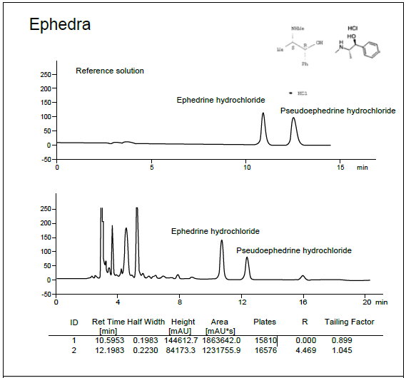 Columnas HPLC de fenil-éter